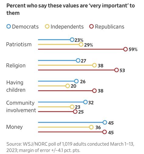 Science Is Strategic On Twitter Huge Differences Between Democrats