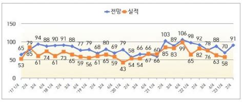 전북 경기회복 2분기도 어렵다제조업 Bsi 91로 부정적