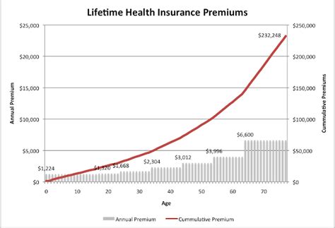 Avondale Asset Management What Is The Lifetime Cost Of Health Insurance