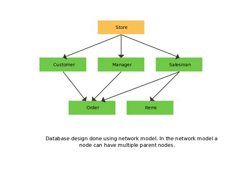 Network Data Model With Diagram Database System And Its Comp