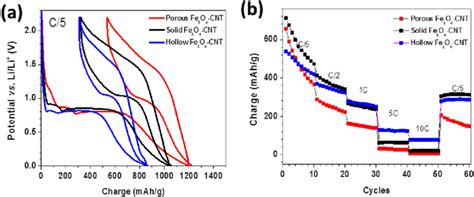 A First Charging Discharging Profiles And B Rate Performance Of The