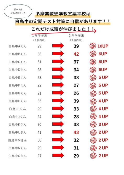 多摩英数進学教室 栗平校 最後まで決してあきらめない気持ちを大切にする