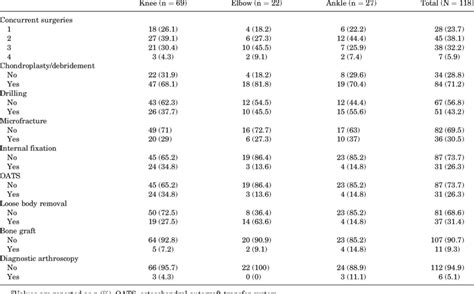 Types Of Osteochondritis Dissecans Surgery A Download Table