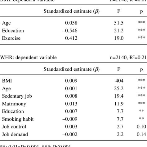 Results Of Stepwise Multiple Regression Analyses For Variables Related