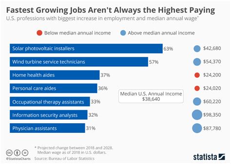 Chart: Fastest Growing Jobs Aren't Always the Highest Paying | Statista