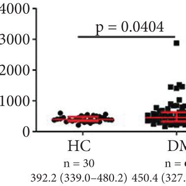 Serum Levels Of Igfbps Detected By Elisa In Hcs And Patients With Dm