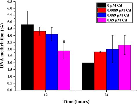 Change Of Global Methylation Content In Zebrafish Embryo After Exposure