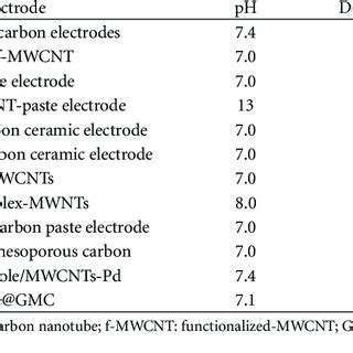 A Typical Amperometric I T Responses Of Various Chemically Modified