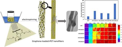 Fabrication And Characterization Of Graphene Loaded Recycled Poly