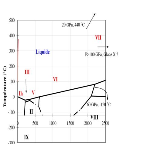 Diagramme De Phase De L Eau Jusqu à 3 Gpa Drost Hansen 1972 Download Scientific Diagram