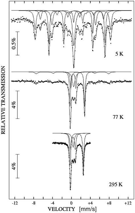 Mössbauer Spectra Of Sample 2 With Mteos Precursor At Temperatures Download Scientific