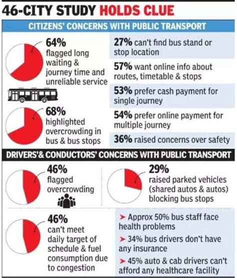 What Drives People Away From Public Transport Govt Finds Out Times