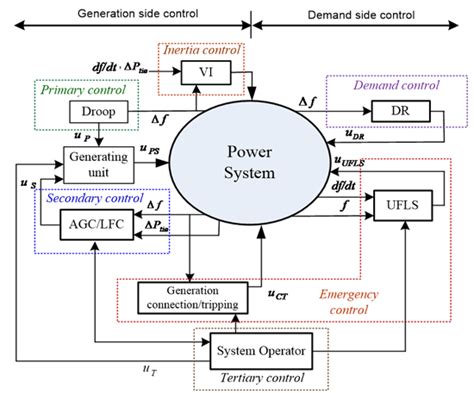 Frequency Stability And Control In Smart Grids Ieee Smart Grid