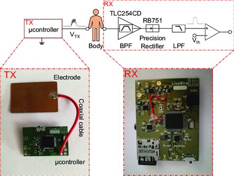 Block Diagram Of The Device Live Wire Tx Transmitter Rx Receiver