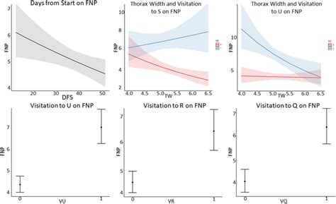 Marginal Effect Plots For All Terms And Interactions In Model 1 The