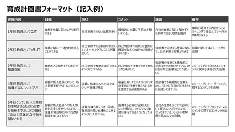 人材育成計画の立て方｜階層別の記入例や目標設定、テンプレート