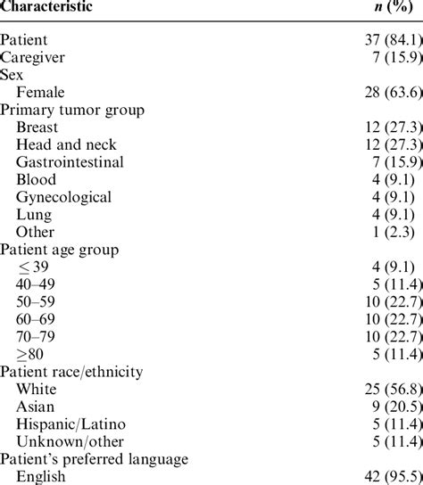 Participant Characteristics N 44 Download Scientific Diagram