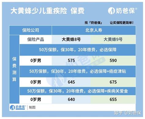 新品！大黄蜂9号少儿重疾险：缴费期选择灵活、费率低、中轻症保障更全面！ 知乎