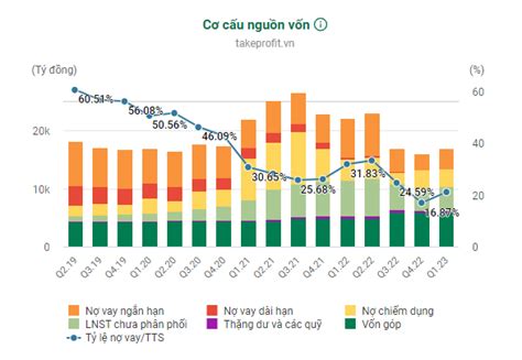 Cập Nhật Báo Cáo Tài Chính Hsg Quý 1 Năm 2023 Liệu Khó Khăn đã Qua