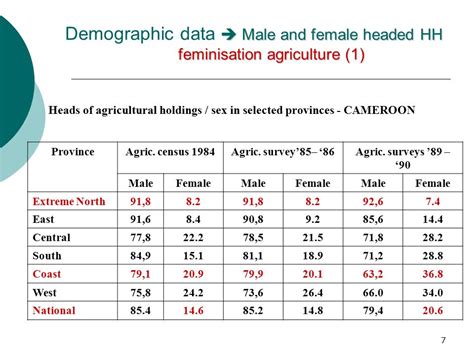 1 African Commission On Agricultural Statistics 20 Th Session 10 13