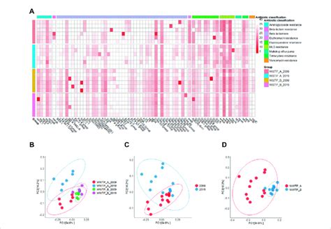 Diversity Of Antibiotic Resistomes In Biosolids Samples Collected From