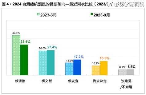 民調／進口蛋風暴「半年努力毀於一旦」 賴清德支持度重挫10 Ftnn 新聞網