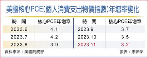 11月通膨降溫 美pce低於預期 上市櫃 旺得富理財網