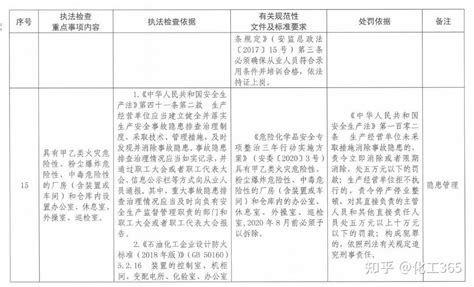 2023年危险化学品企业安全生产执法检查重点事项指导目录发布 知乎