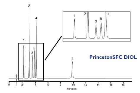 Selectivity Of Princetonsfc 2 Ethylpyridine Ppu And Diol Princeton Chromatography Inc