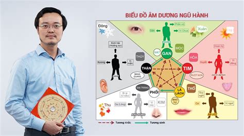 Cách Nhận Biết Nguyên Lý Âm Dương Ngũ Hành Trong Phong Thủy - Thầy Tam ...