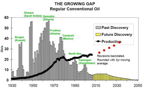 The Status Of Global Oil Production Part 1 Resilience