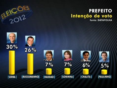 Datafolha Divulga Primeira Pesquisa De Intenção De Voto Para Prefeito