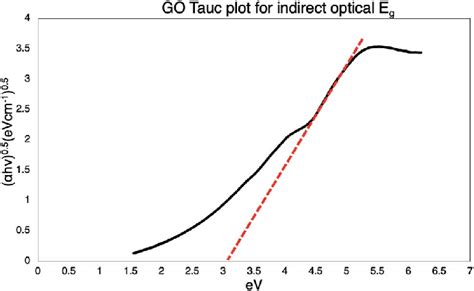 Tauc Plot Of Go The Extrapolation Of The Dotted Tangent Line