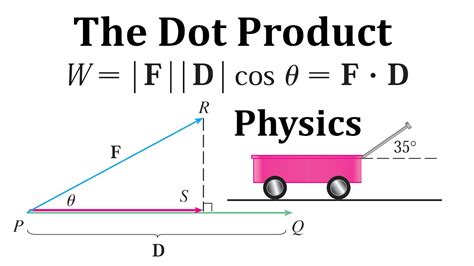 The Dot Product In Physics Calculating The Work Done To Move An Object