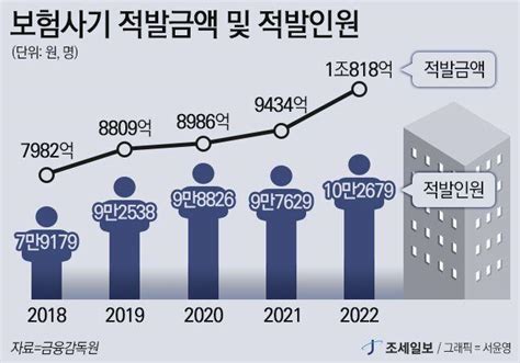 보험업계 숙원과제 보험사기방지 특별법 7년 만에 국회 문턱 넘어6천억 보험료 절감되나 네이트 뉴스