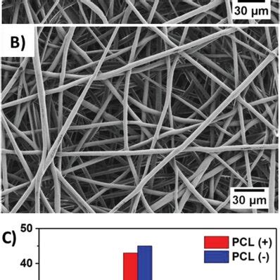 Sem Images Of Electrospun Pcl Fibers A Pcl B Pcl And C