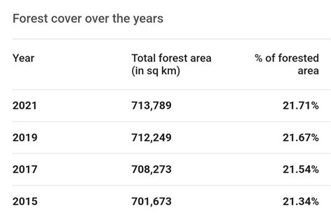 What Are The Forest Cover In India In Different Decades In Square Km