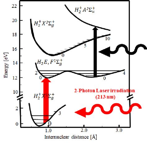 Resonance Enhanced Multi Photon Ionization Rempi A First Pump Laser Download Scientific