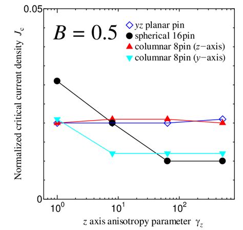 í µí°½ C Plotted Against The í µí± § Axis Anisotropy í µí¾ í µí± § At Download Scientific