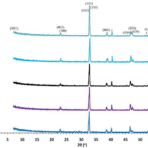 X Ray Diffraction Spectrum Pattern Of Gd 1 Ba 2−x Sr X Cu 3 O 7−δ