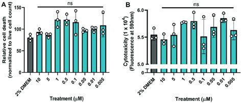 Cytotoxicity Data A Cytoprotection Of Nicotine The Efficacy Of The