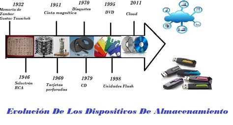 Fifth HarmonyCamila Cabello Línea de tiempo sobre LA EVOLUCIÓN DE LOS