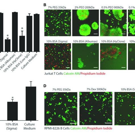 Cytokine Secretion By Jurkat T Cells And Rpmi B Cells A Il