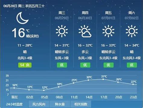 热҈热҈热҈全省大部最高气温将达33℃~35℃，临夏澎湃号·政务澎湃新闻 The Paper