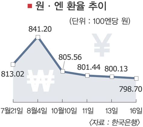 원·엔 환율 800원 붕괴 서울신문