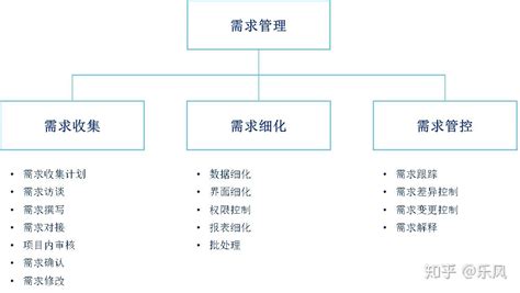 项目管理之需求管理 知乎