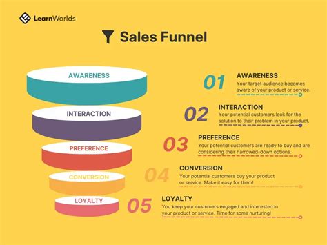 How To Craft The Perfect Saas Sales Funnel For Your Businessand Why Learnworlds Blog