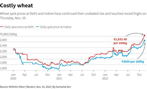 Wheat Prices For Lita Sherri