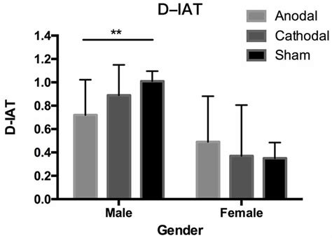 Frontiers Gender Difference In Gender Bias Transcranial Direct