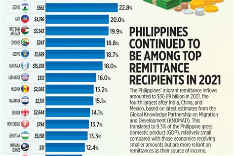 Philippines Continued To Be Among Top Remittance Recipients In